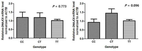 유전자형별 DNAJC6 발현량. (a) 간, (b) 비장