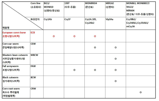 승인 후 상용화된 Bt옥수수 line과 내충성을 가지는 해충의 종류