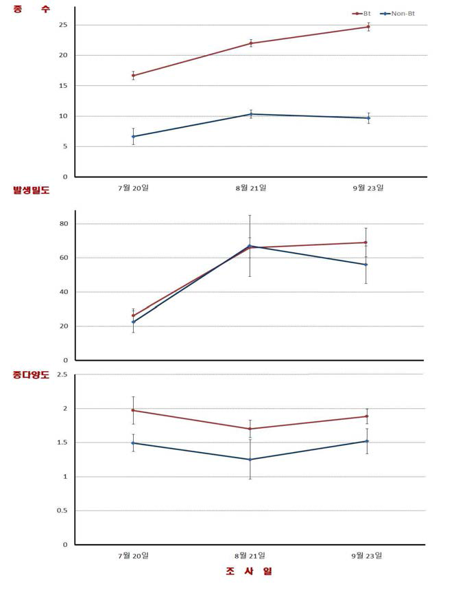 비표적절지동물의 생물다양성 변동