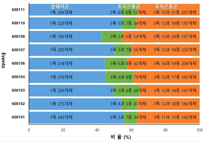 Event별 군집구성