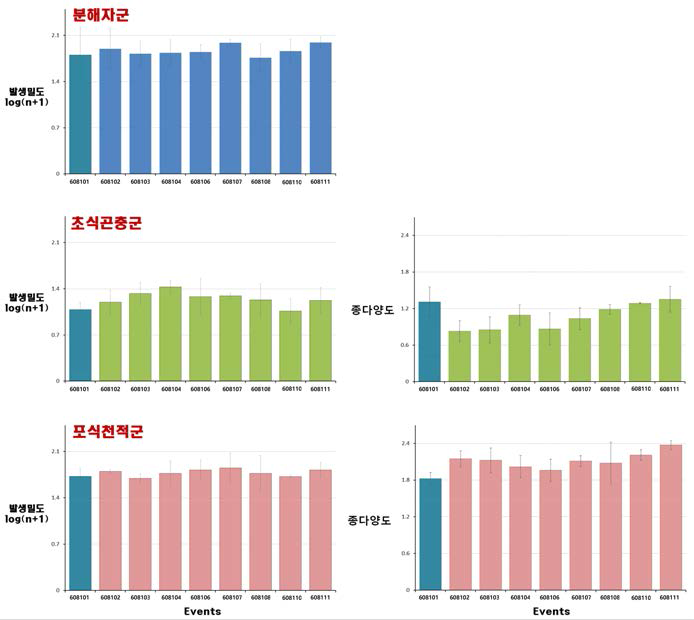 Event별 생물다양성 비교