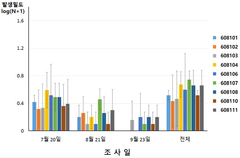 벼물바구미의 발생밀도 비교