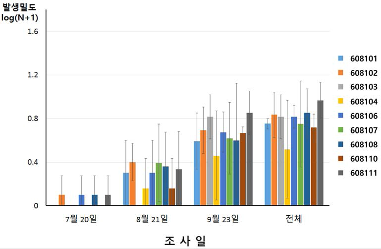 등줄가슴애접시거미의 발생밀도 비교