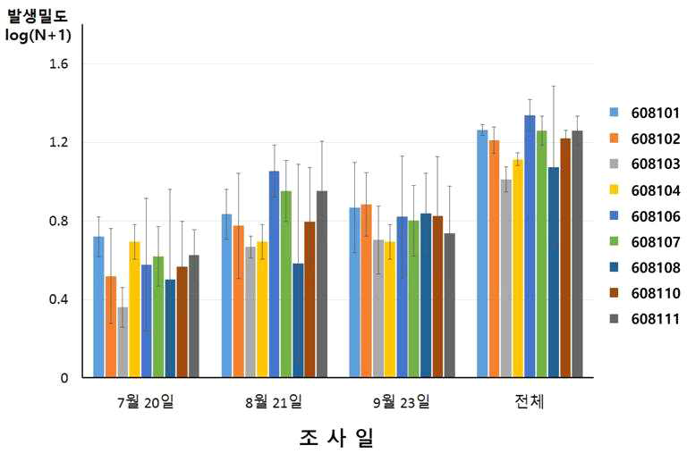 황산적거미의 발생밀도 비교