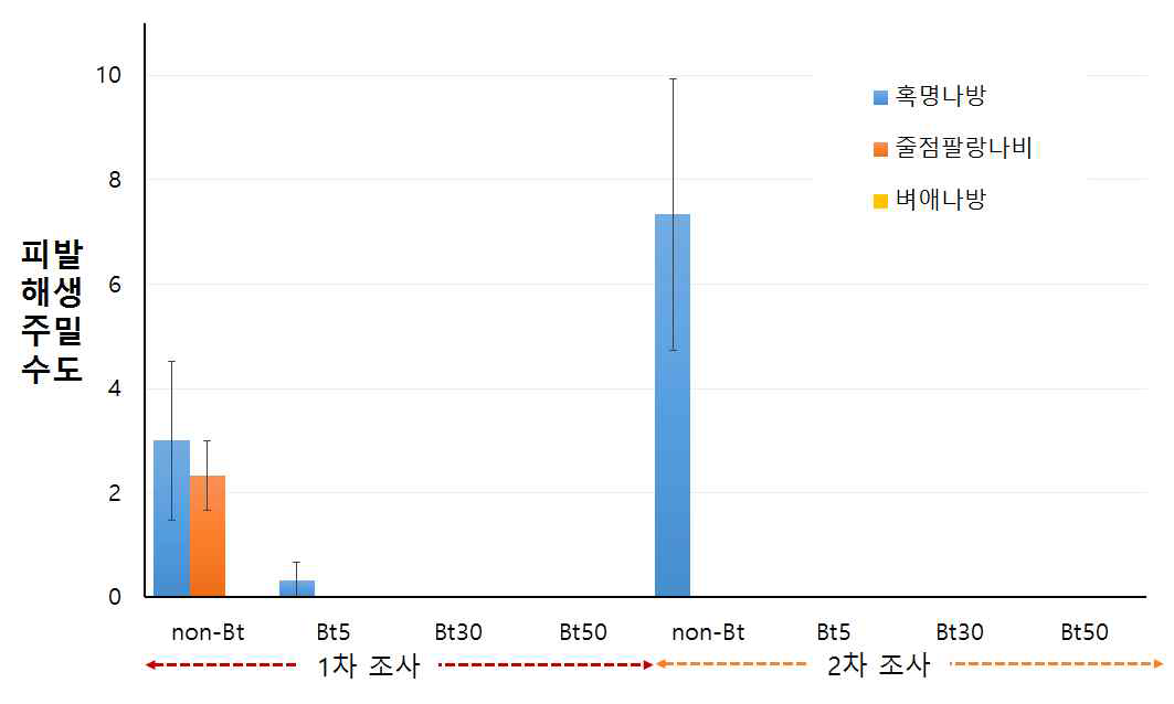 포장에서 혹명나방, 줄점팔랑나비와 벼애나방 발생