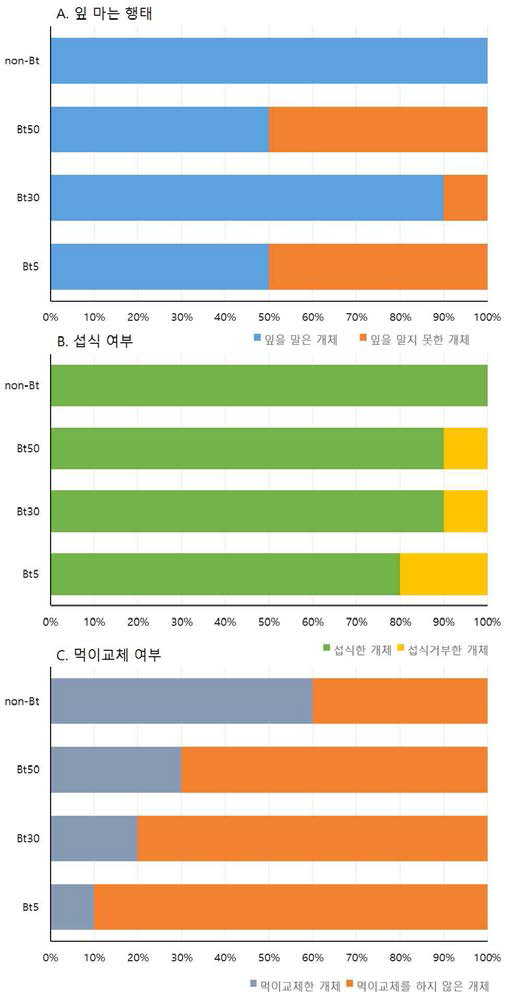 준포장조건에서 혹명나방에 대한 영향평가 (섭식형태)