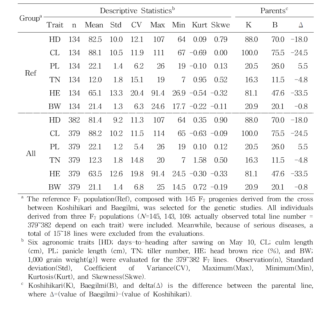 Evaluated six agronomic traits of F7 individuals derived from the cross between Koshihikrai and Beagilmi in 2017