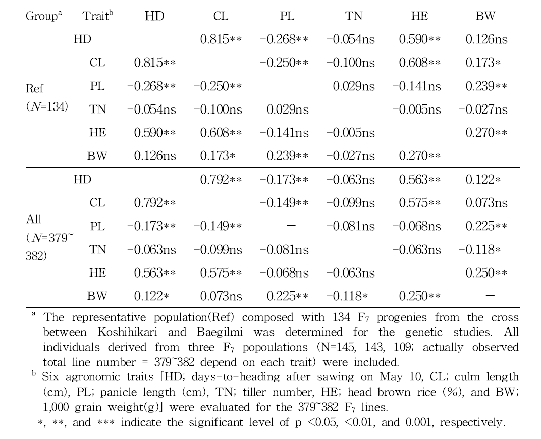 Peason’s correlation coefficients among agronomic traits of F7 individuals derived from the cross between Koshihikari and Baegilmi