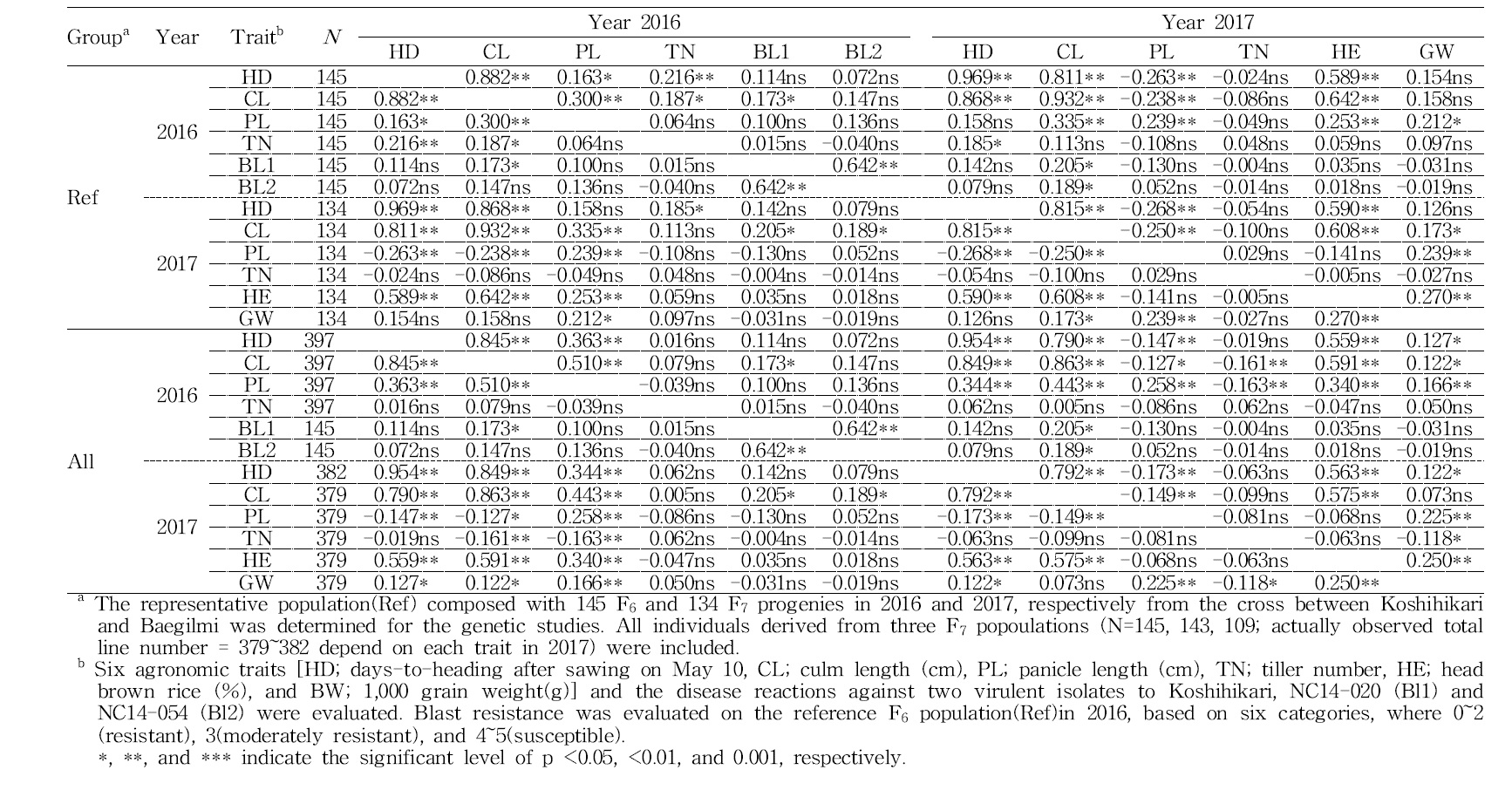 Peason’s correlation coefficients among agronomic traits, evaluated in 2016 and in 2017, of the progeny lines derived from the cross between Koshihikari and Baegilmi