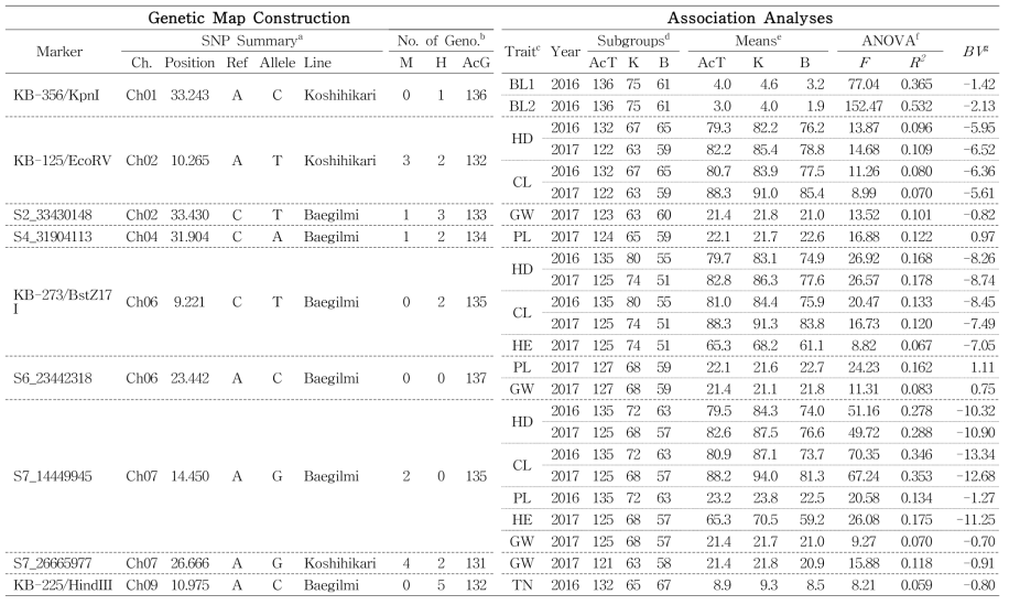 The detected significant putative QTL loci per trait evaluated