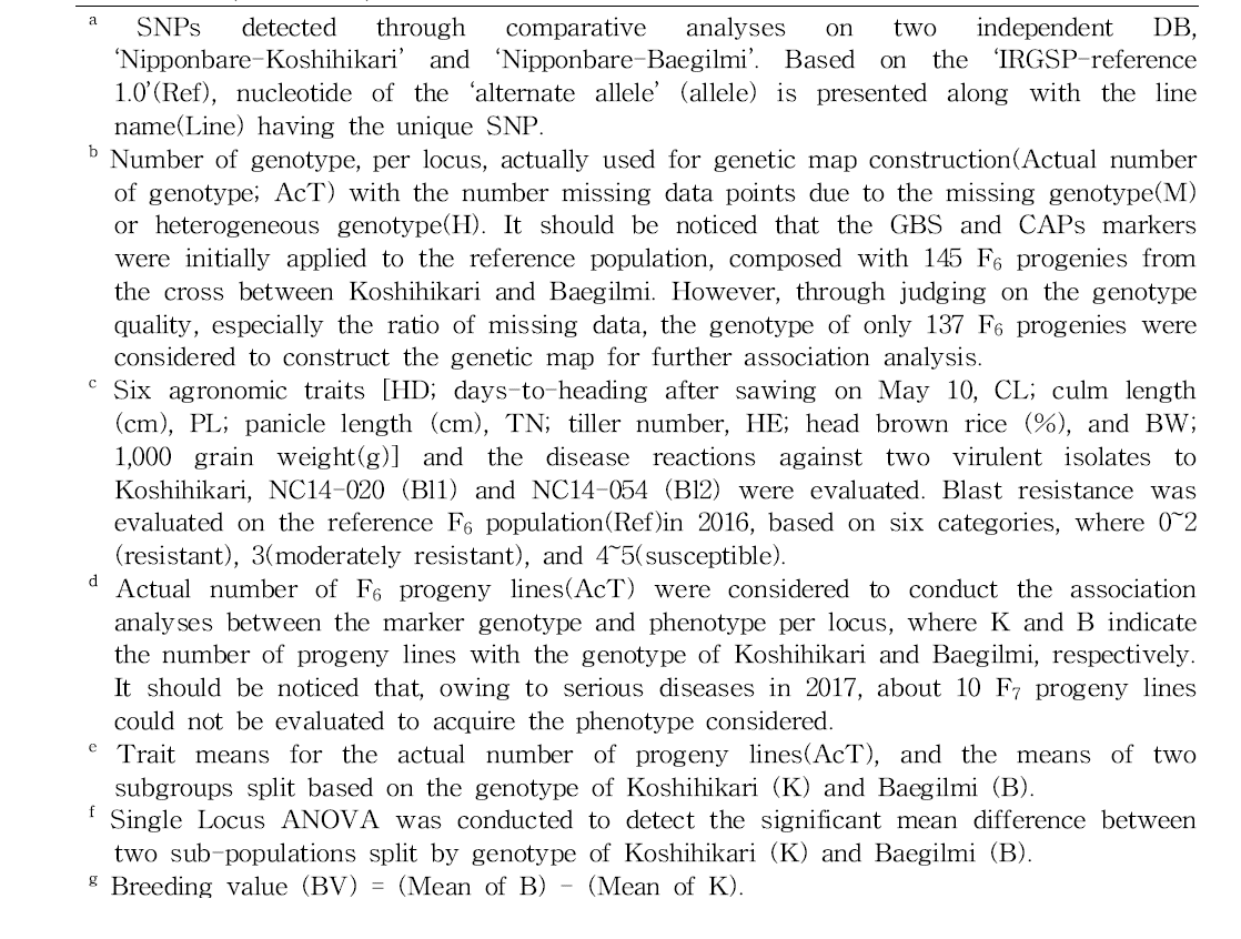 The detected significant putative QTL loci per trait evaluated