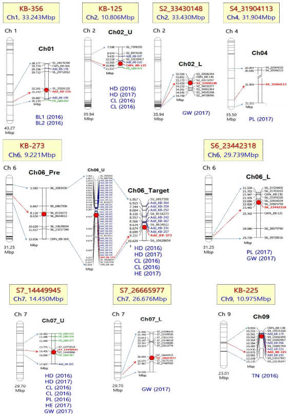 Nine Chromosomal locations of the putative target loci for each trait considers. See Table A-4 for details