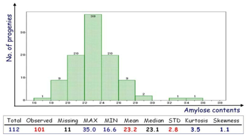 Distribution patterns and descriptive statistics of amylose contents among F2:3 brown seeds derived from a cross between Goami2 and Milyang23