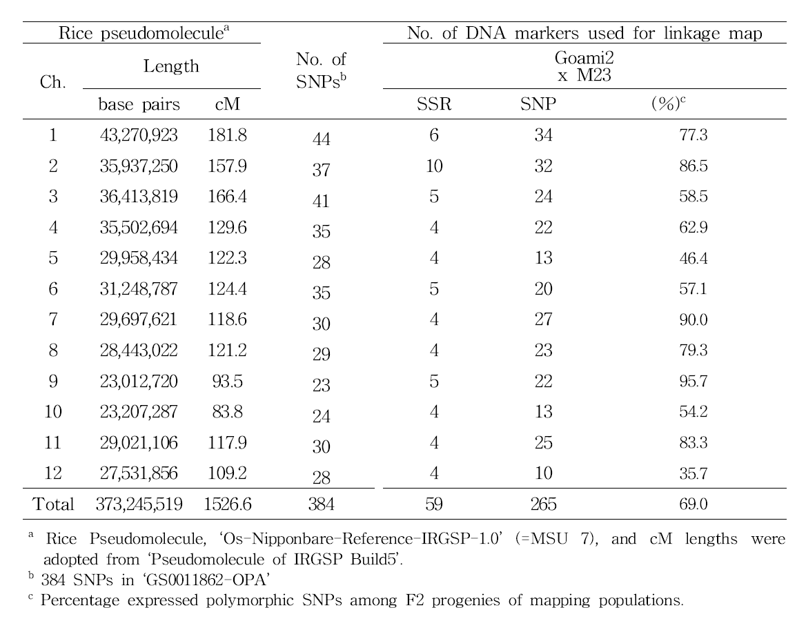 Pseudomolecule information of ‘Os-Nipponbare-Reference-IRGSP-1.0’, distributions of 384 SNP markers in ‘GS0011862-OPA’ per chromosome, and number of DNA markers used for linkage map construction of three F2 mapping populations