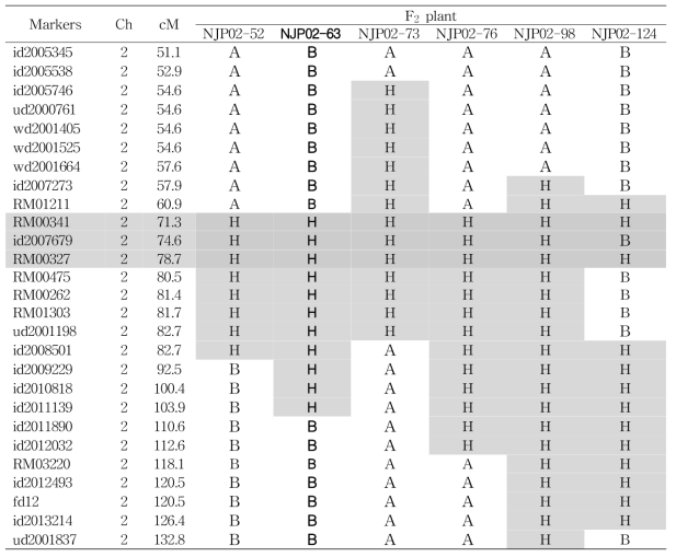 Periodical pedigree information of the determined ‘Case-Control’ populations to pin-down the putative target loci