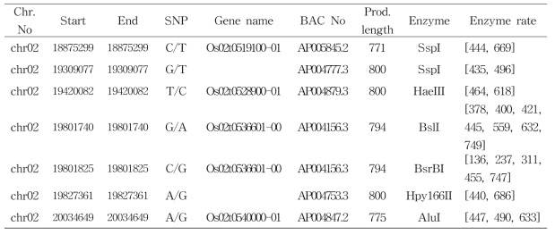 Summary on SNP between Ilpum and Goami2 on chromosome 2