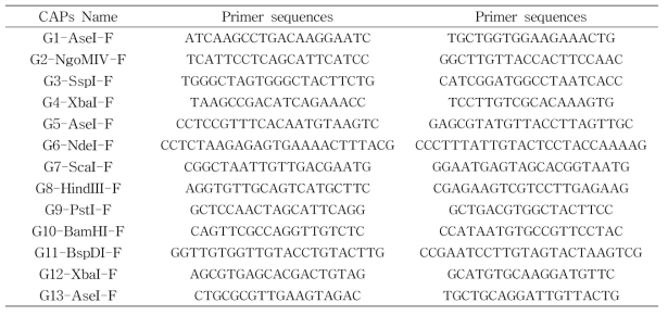 Summary on CAPs marker Development