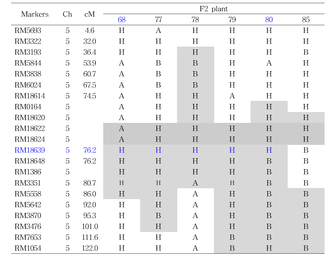 Periodical pedigree information of the determined ‘Case-Control’ populations to pin-down the putative target loci