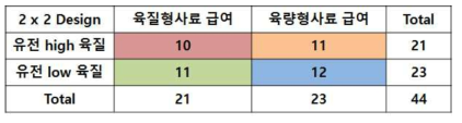 한우 거세우 유전정보를 활용한 경제형질 맞춤형 사양실험 설계