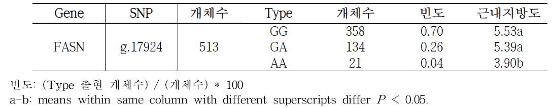 FASN (g.17924) SNP type별 근내지방도