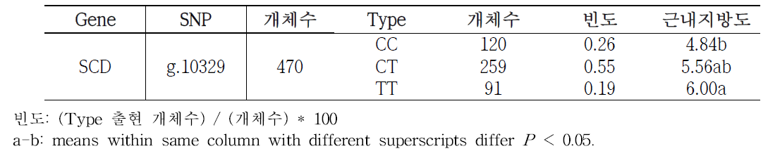 SCD (g.10329) SNP type별 근내지방도