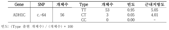 ADH1C (c.-64) SNP type별 근내지방도