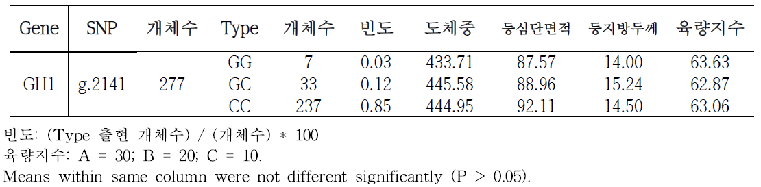 GH1 (g.2141) SNP type별 육량 관련 성적