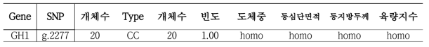 GH1 (g.2277) SNP type별 육량 관련 성적