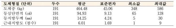 신규 SNP 발굴에 사용된 한우의 도체성적 기초통계량