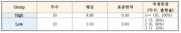 후보유전자 내 신규 발굴용 한우 근내지방 기초통계량 (n = 20)