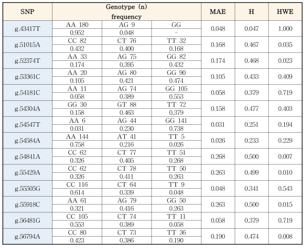 GPAT1 유전자 내 SNP들의 유전자형빈도, minor 대립유전자, 이형접합체율, HWE