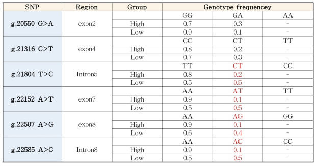 한우 근내지방도의 High/Low 집단에서 ATGL 유전자 내 SNP들의 빈도차이