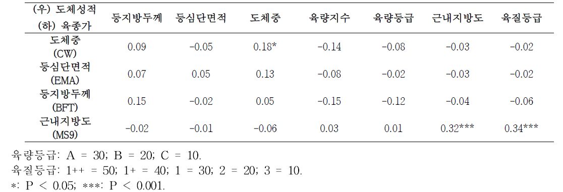 혈통정보 기반 육종가 네 개 항목과 도체성적 간 Pearson 상관계수