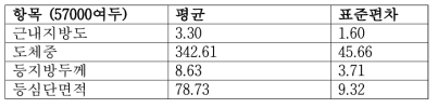 혈통정보 육종가 추정에 사용한 표준집단의 도체성적 통계량