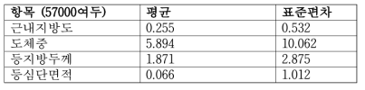 혈통정보 육종가 추정에 사용한 표준집단 육종가의 통계량 (57000여두)