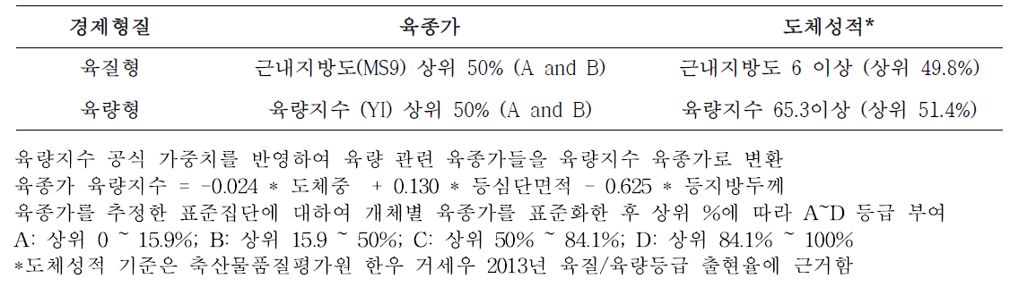 육종가 및 도체성적의 경제형질(육질형/육량형) 판정 기준