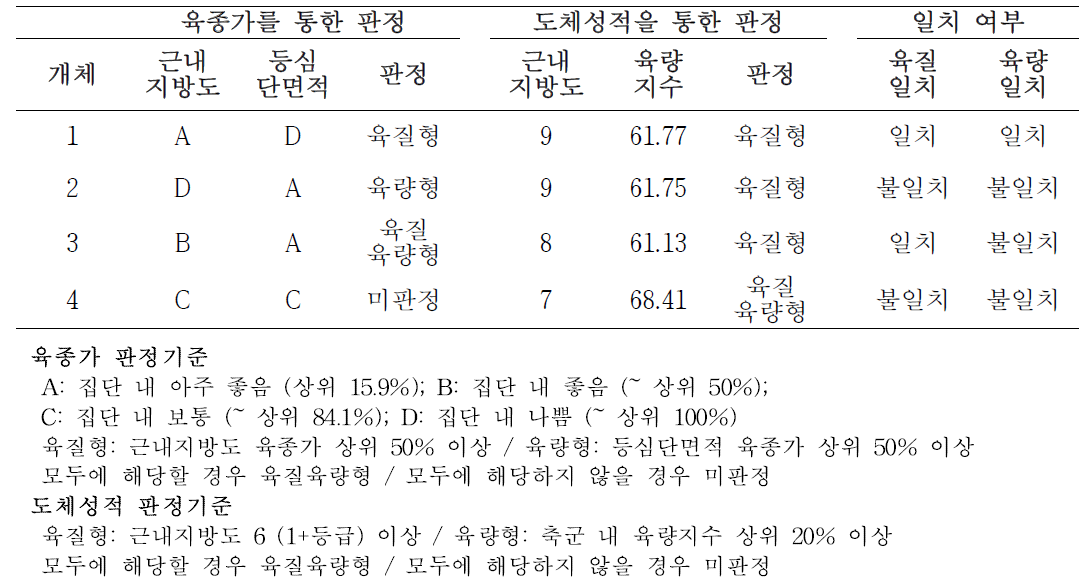 육종가와 실측 도체성적 비교에 의한 육질형/육량형 판정 및 일치 여부