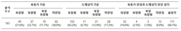 육종가와 도체성적 평가 비율 및 일치 여부 개요