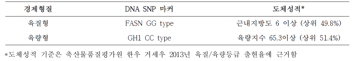 DNA SNP 마커 및 도체성적의 경제형질(육질형/육량형) 판정 기준