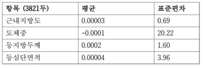 유전정보 DNA chip 기반 육종가 추정 사용한 표준집단 육종가의 통계량