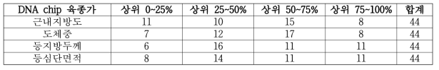 실험동물들의 DNA chip 기반 육종가 표준집단 대비 분포 현황