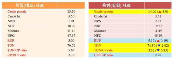 육질형(대조구) 사료 및 육량형(실험구) 사료 조성