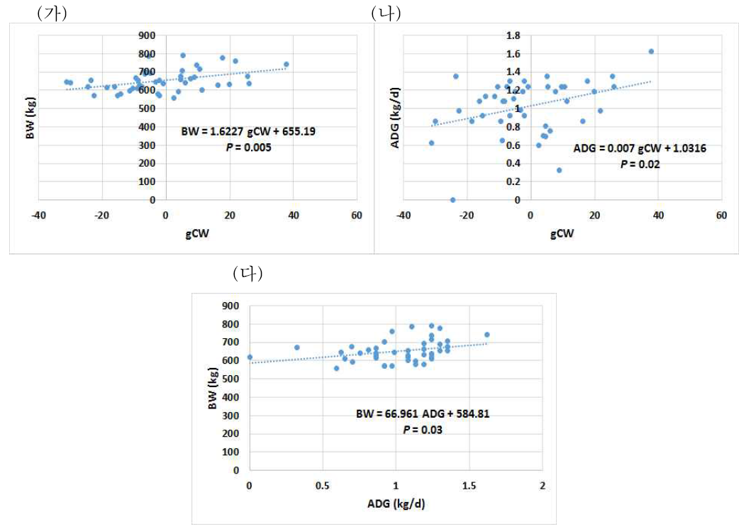 유전정보 DNA chip 기반 육종가 도체중과 생체중 및 일당증체량과 연관성 분석 (가) 유전정보 DNA chip 기반 육종가 도체중(gCW)과 생체중(BW) 간의 추세선 (나) 유전정보 DNA chip 기반 육종가 도체중(gCW)과 일당증체량(ADG) 간의 추세선 (다) 비육후기 일당증체량(ADG)와 생체중(BW) 간의 추세선