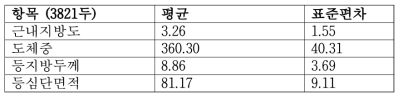 유전정보 DNA chip 기반 육종가 추정에 사용한 표준집단 도체성적 통계량