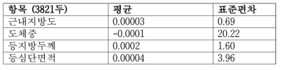 유전정보 DNA chip 기반 육종가 추정에 사용한 표준집단 육종가의 통계량