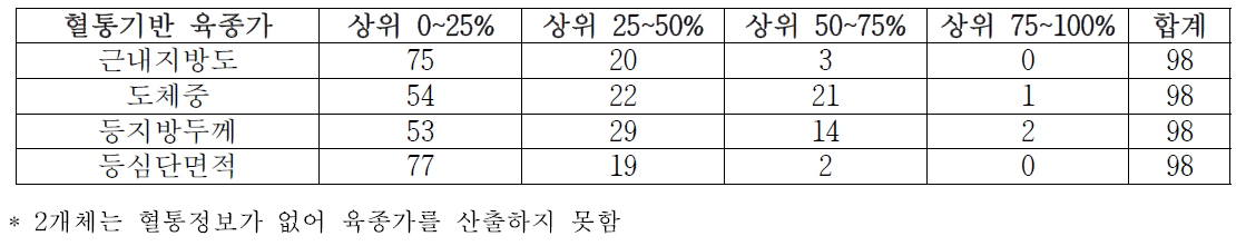 N사 혈통정보 육종가 표준집단 대비 분포 현황