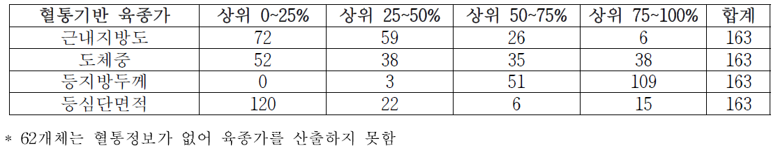 M사 혈통정보 육종가 표준집단 대비 분포 현황