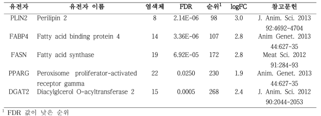 RNA sequencing으로 발현 양상이 확인된 기 보고된 주요 유전자