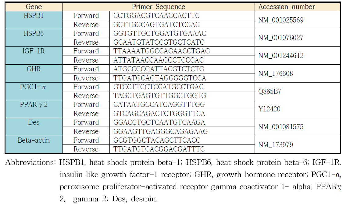 Primer sequences for quantitative real time PCR (qRT-PCR) analysis