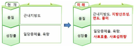 현재와 미래 한우 경제형질 고려 요인 비교